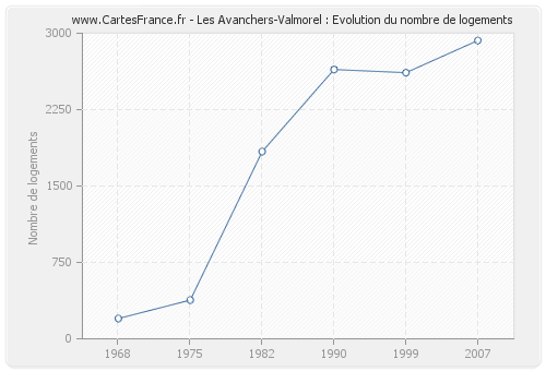 Les Avanchers-Valmorel : Evolution du nombre de logements
